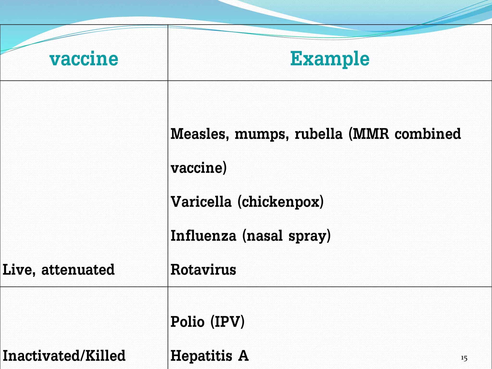 vaccine Example
Live, attenuated
Measles, mumps, rubella (MMR combined
vaccine)
Varicella (chickenpox)
Influenza (nasal spray)
Rotavirus
Inactivated/Killed
Polio (IPV)
Hepatitis A 15
 