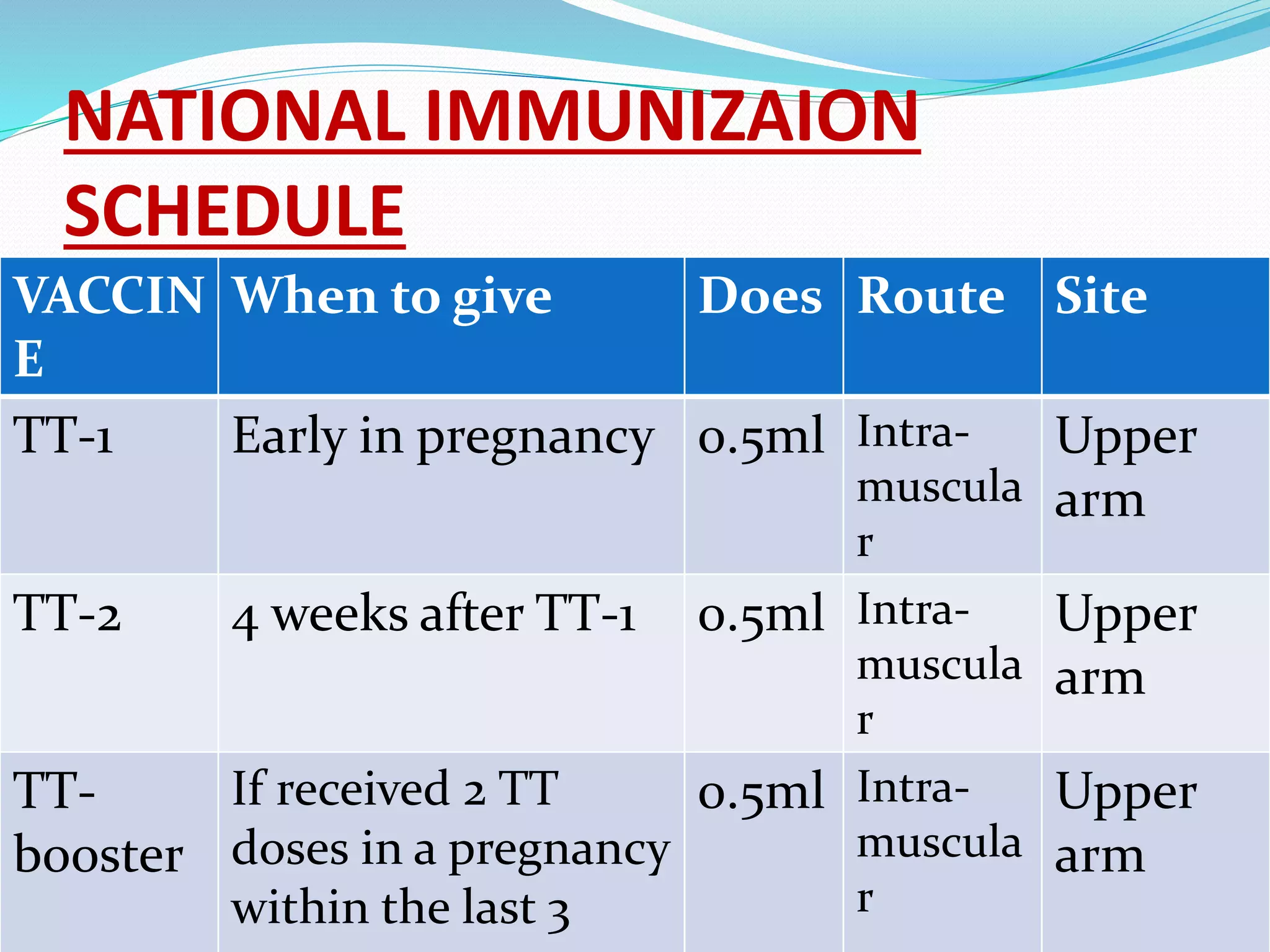 NATIONAL IMMUNIZAION
SCHEDULE
VACCIN
E
When to give Does Route Site
TT-1 Early in pregnancy 0.5ml Intra-
muscula
r
Upper
arm
TT-2 4 weeks after TT-1 0.5ml Intra-
muscula
r
Upper
arm
TT-
booster
If received 2 TT
doses in a pregnancy
within the last 3
0.5ml Intra-
muscula
r
Upper
arm
 