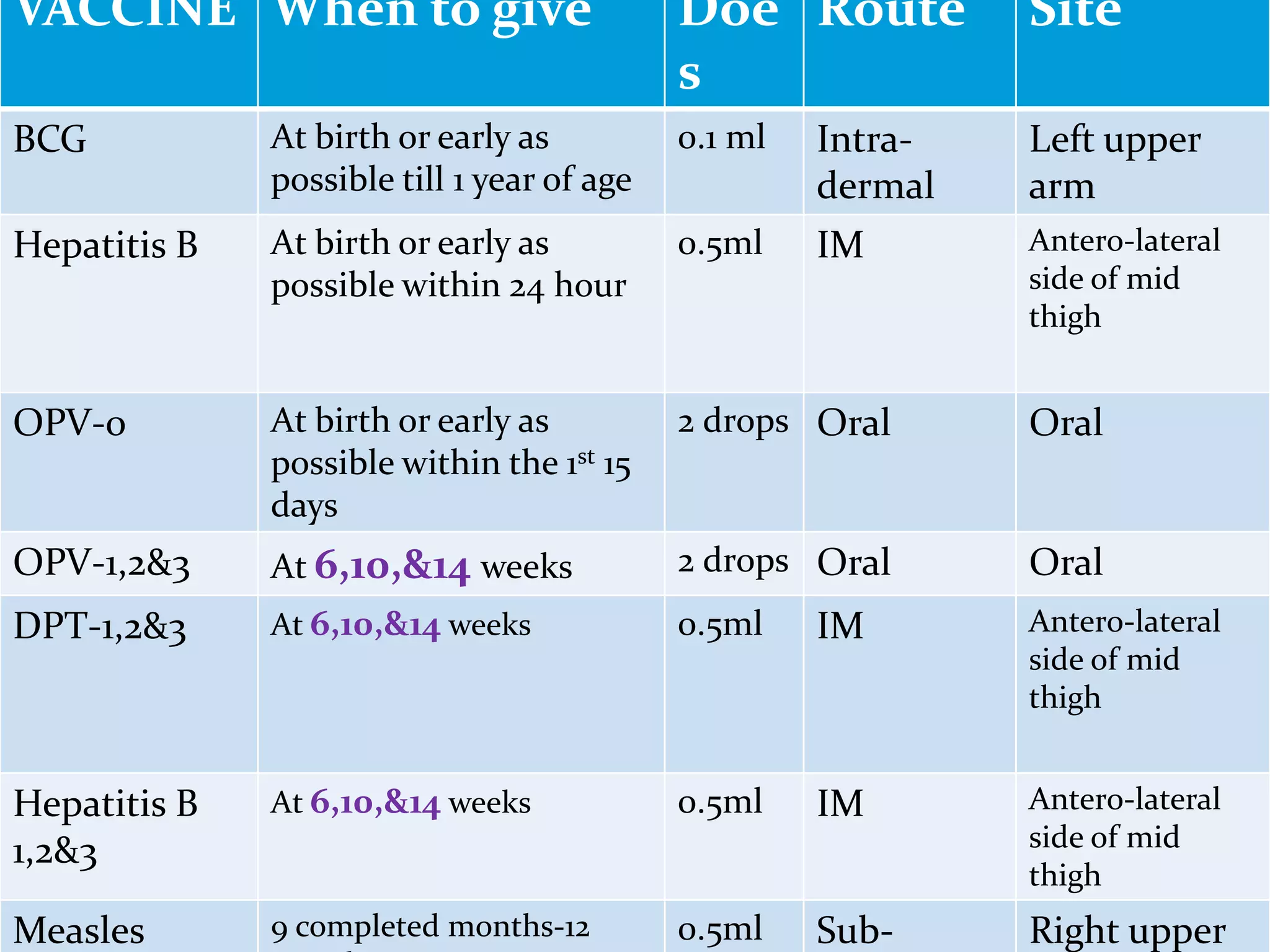 FOR INFANT
VACCINE When to give Doe
s
Route Site
BCG At birth or early as
possible till 1 year of age
0.1 ml Intra-
dermal
Left upper
arm
Hepatitis B At birth or early as
possible within 24 hour
0.5ml IM Antero-lateral
side of mid
thigh
OPV-0 At birth or early as
possible within the 1st 15
days
2 drops Oral Oral
OPV-1,2&3 At 6,10,&14 weeks 2 drops Oral Oral
DPT-1,2&3 At 6,10,&14 weeks 0.5ml IM Antero-lateral
side of mid
thigh
Hepatitis B
1,2&3
At 6,10,&14 weeks 0.5ml IM Antero-lateral
side of mid
thigh
Measles 9 completed months-12 0.5ml Sub- Right upper
 