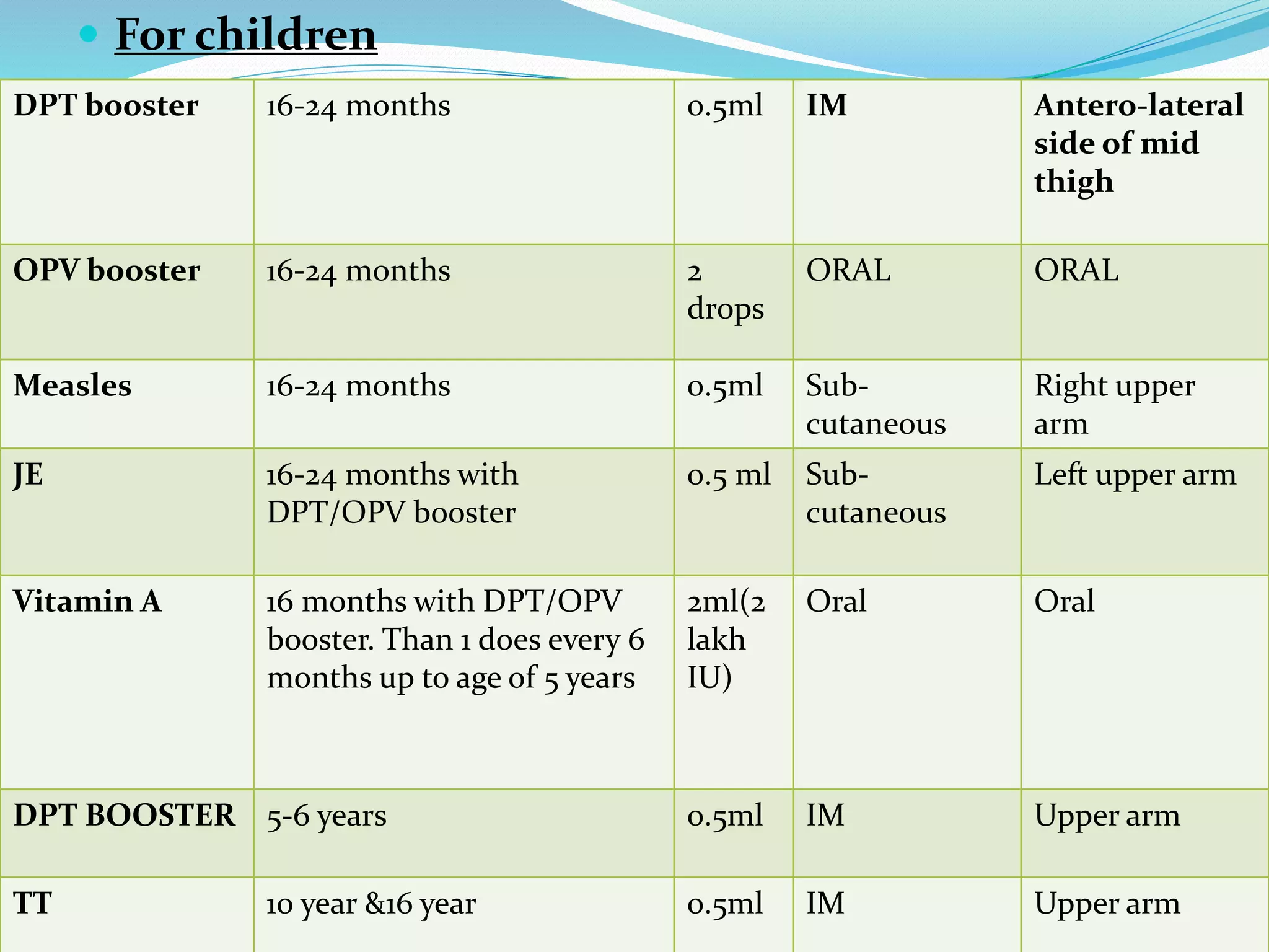  For children
DPT booster 16-24 months 0.5ml IM Antero-lateral
side of mid
thigh
OPV booster 16-24 months 2
drops
ORAL ORAL
Measles 16-24 months 0.5ml Sub-
cutaneous
Right upper
arm
JE 16-24 months with
DPT/OPV booster
0.5 ml Sub-
cutaneous
Left upper arm
Vitamin A 16 months with DPT/OPV
booster. Than 1 does every 6
months up to age of 5 years
2ml(2
lakh
IU)
Oral Oral
DPT BOOSTER 5-6 years 0.5ml IM Upper arm
TT 10 year &16 year 0.5ml IM Upper arm
 