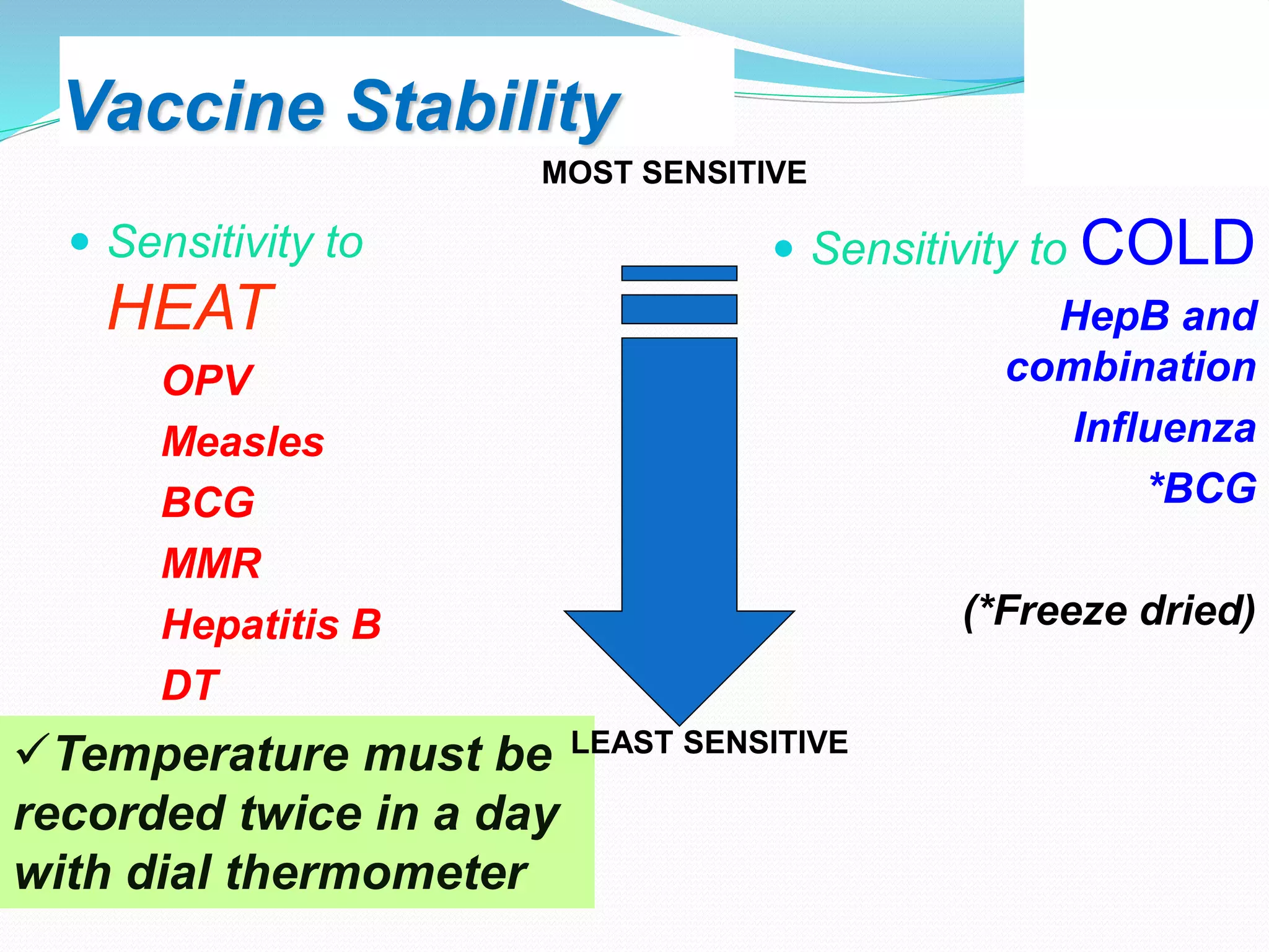 Vaccine Stability
 Sensitivity to
HEAT
OPV
Measles
BCG
MMR
Hepatitis B
DT
 Sensitivity to COLD
HepB and
combination
Influenza
*BCG
(*Freeze dried)
MOST SENSITIVE
Temperature must be
recorded twice in a day
with dial thermometer
LEAST SENSITIVE
 