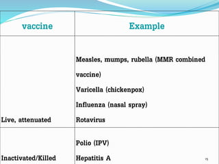 vaccine Example
Live, attenuated
Measles, mumps, rubella (MMR combined
vaccine)
Varicella (chickenpox)
Influenza (nasal spray)
Rotavirus
Inactivated/Killed
Polio (IPV)
Hepatitis A 15
 