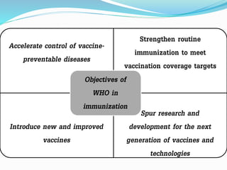 Accelerate control of vaccine-
preventable diseases
Strengthen routine
immunization to meet
vaccination coverage targets
Introduce new and improved
vaccines
Spur research and
development for the next
generation of vaccines and
technologies
Objectives of
WHO in
immunization
 
