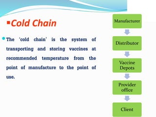 Cold Chain
The ‘cold chain’ is the system of
transporting and storing vaccines at
recommended temperature from the
point of manufacture to the point of
use.
Manufacturer
Distributor
Vaccine
Depots
Provider
office
Client
 