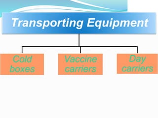 Transporting Equipment
Cold
boxes
Vaccine
carriers
Day
carriers
 