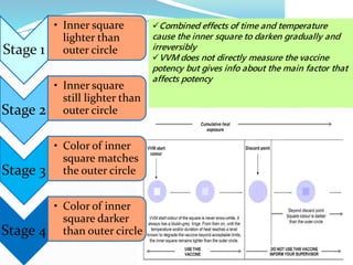 Stage 1
• Inner square
lighter than
outer circle
Stage 2
• Inner square
still lighter than
outer circle
Stage 3
• Color of inner
square matches
the outer circle
Stage 4
• Color of inner
square darker
than outer circle
Combined effects of time and temperature
cause the inner square to darken gradually and
irreversibly
VVM does not directly measure the vaccine
potency but gives info about the main factor that
affects potency
 