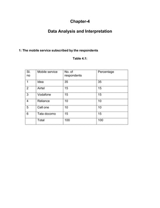 Chapter-4
Data Analysis and Interpretation
1: The mobile service subscribed by the respondents
Table 4.1:
Sl.
no
Mobile service No. of
respondents
Percentage
1 Idea 35 35
2 Airtel 15 15
3 Vodafone 15 15
4 Reliance 10 10
5 Cell one 10 10
6 Tata docomo 15 15
Total 100 100
 