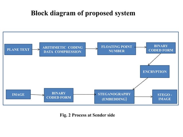 An Efficient encryption using Data compression towards Steganography ...