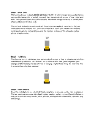 Step 4 - Weld time
The horn is vibrated vertically 20,000 (20 kHz) or 40,000 (40 kHz) times per second, at distances
measured in thousandths of an inch (microns), for a predetermined amount of time called weld
time. Through careful part design, this vibratory mechanical energy is directed to limited points
of contact between the two parts.
The mechanical vibrations are transmitted through the thermoplastic materials to the joint
interface to create frictional heat. When the temperature at the joint interface reaches the
melting point, plastic melts and flows, and the vibration is stopped. This allows the melted
plastic to begin cooling.
Step 5 - Hold time
The clamping force is maintained for a predetermined amount of time to allow the parts to fuse
as the melted plastic cools and solidifies. This is known as hold time. (Note: Improved joint
strength and hermeticity may be achieved by applying a higher force during the hold time. This
is accomplished using dual pressure.)
Step 6 - Horn retracts
Once the melted plastic has solidified, the clamping force is removed and the horn is retracted.
The two plastic parts are now joined as if molded together and are removed from the fixture as
one part.Plastics assembly is a fast, clean, efficient, and repeatable process that consumes very
little energy.
 