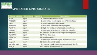 Presentation on APB GPIO core module design and verification | PPTX