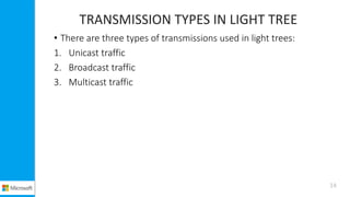 TRANSMISSION TYPES IN LIGHT TREE
• There are three types of transmissions used in light trees:
1. Unicast traffic
2. Broadcast traffic
3. Multicast traffic
14
 