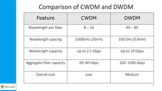Comparison of CWDM and DWDM
Feature CWDM DWDM
Wavelength per fiber 8 – 16 40 – 80
Wavelength spacing 2500GHz (20nm) 100 GHz (0.8nm)
Wavelength capacity Up to 2.5 Gbps Up to 10 Gbps
Aggregate fiber capacity 20–40 Gbps 100–1000 Gbps
Overall cost Low Medium
8
 