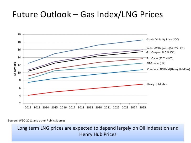 Volatility in Primary Fuel Prices