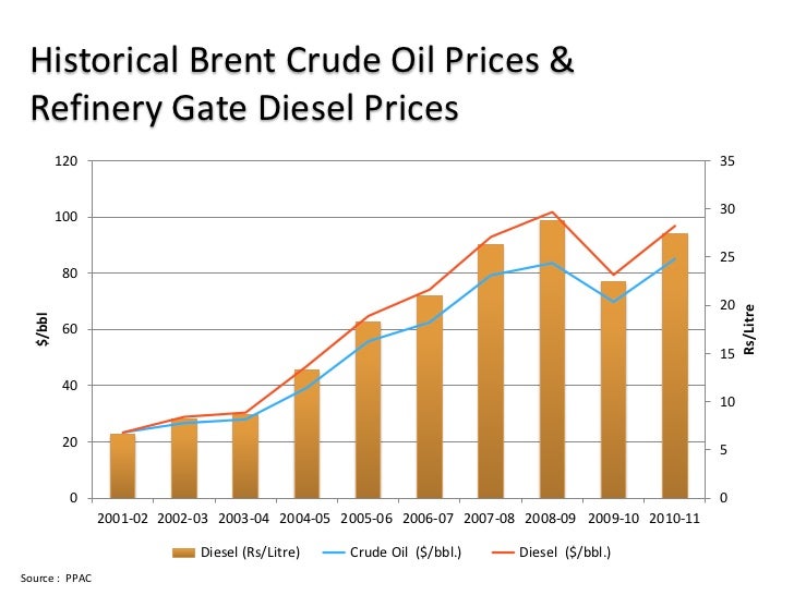 Volatility in Primary Fuel Prices