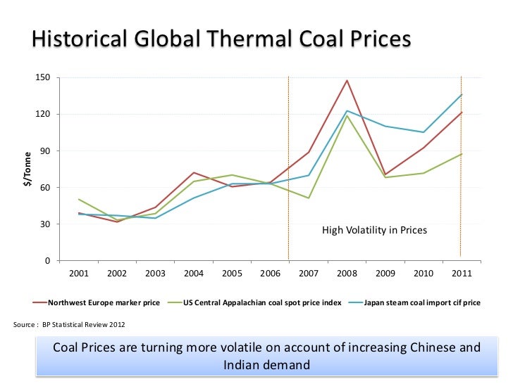 Volatility in Primary Fuel Prices