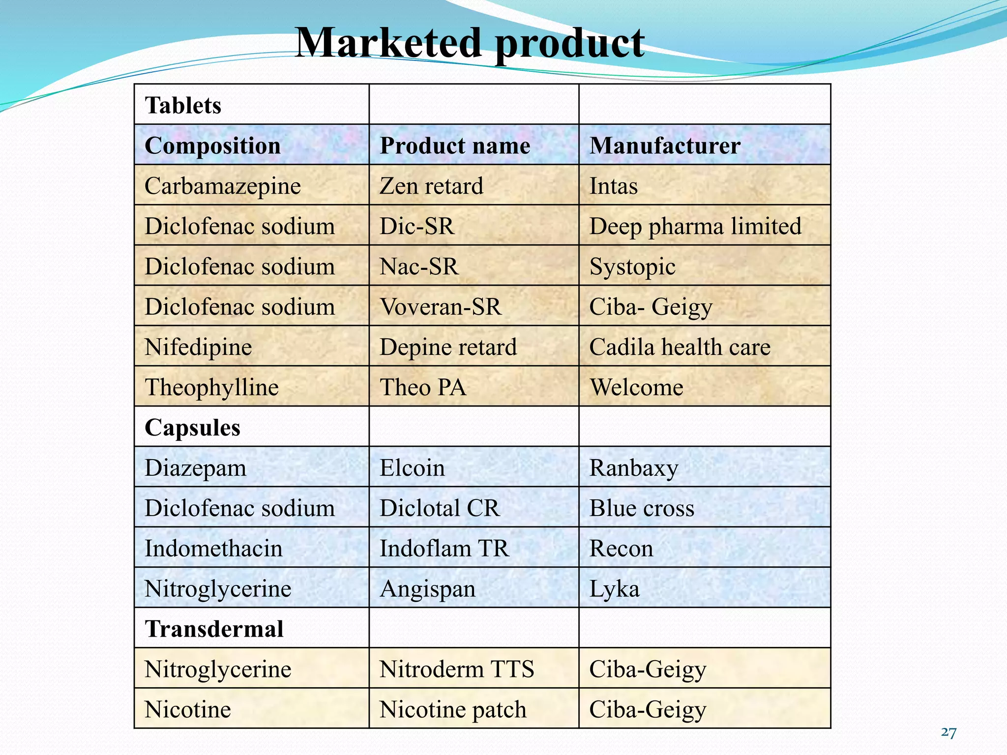 Marketed product
27
Tablets
Composition Product name Manufacturer
Carbamazepine Zen retard Intas
Diclofenac sodium Dic-SR Deep pharma limited
Diclofenac sodium Nac-SR Systopic
Diclofenac sodium Voveran-SR Ciba- Geigy
Nifedipine Depine retard Cadila health care
Theophylline Theo PA Welcome
Capsules
Diazepam Elcoin Ranbaxy
Diclofenac sodium Diclotal CR Blue cross
Indomethacin Indoflam TR Recon
Nitroglycerine Angispan Lyka
Transdermal
Nitroglycerine Nitroderm TTS Ciba-Geigy
Nicotine Nicotine patch Ciba-Geigy
 