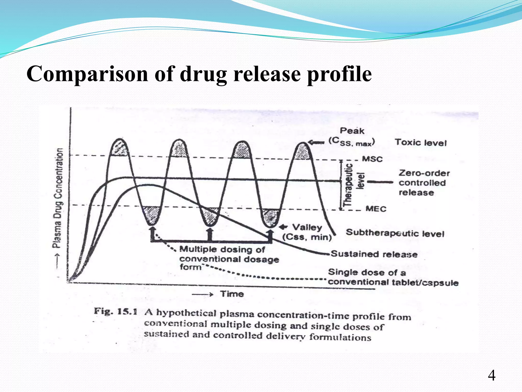 Comparison of drug release profile
4
 