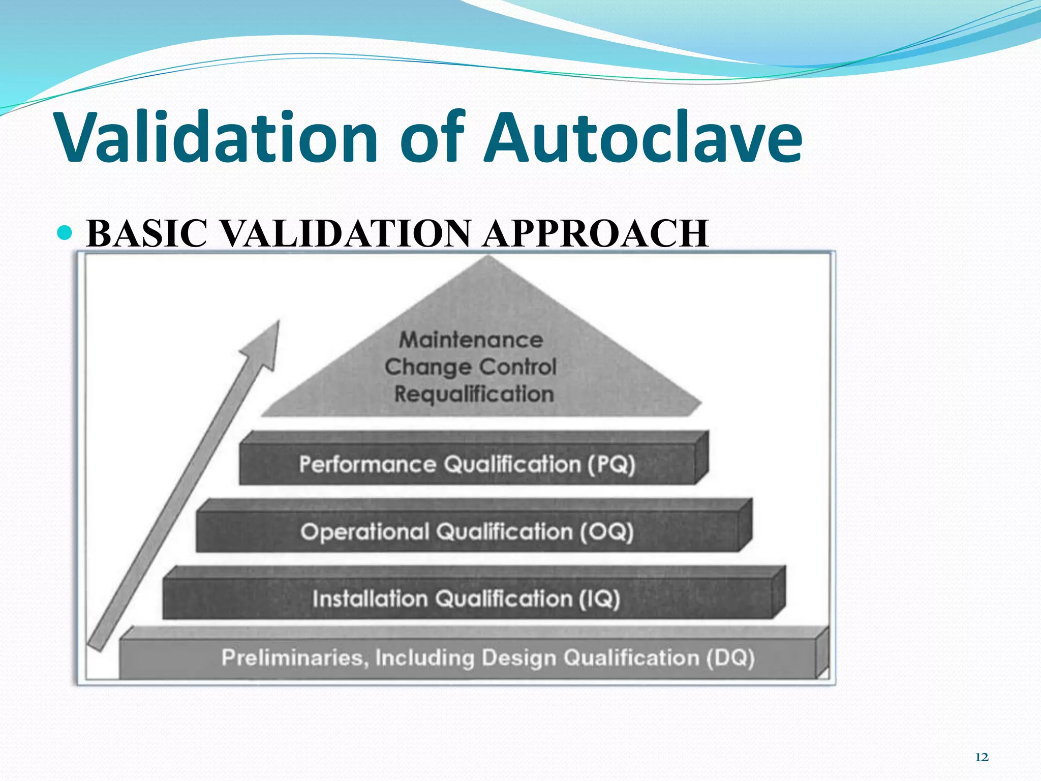 Validation of Autoclave
 BASIC VALIDATION APPROACH
12
 