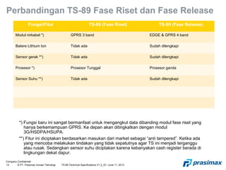 Company Confidential
14 © PT. Prasimax Inovasi Teknologi TS-89 Technical Specifications V1.2_ID / June 11, 2013
Perbandingan TS-89 Fase Riset dan Fase Release
Fungsi/Fitur TS-89 (Fase Riset) TS-89 (Fase Release)
Modul nirkabel *) GPRS 3 band EDGE & GPRS 4 band
Batere Lithium Ion Tidak ada Sudah dilengkapi
Sensor gerak **) Tidak ada Sudah dilengkapi
Prosesor *) Prosesor Tunggal Prosesor ganda
Sensor Suhu **) Tidak ada Sudah dilengkapi
*) Fungsi baru ini sangat bermanfaat untuk mengangkut data dibanding modul fase riset yang
hanya berkemampuan GPRS. Ke depan akan ditingkatkan dengan modul
3G/HSDPA/HSUPA.
**) Fitur ini diciptakan berdasarkan masukan dari market sebagai “anti tampered”. Ketika ada
yang mencoba melakukan tindakan yang tidak sepatutnya agar TS ini menjadi terganggu
atau rusak. Sedangkan sensor suhu diciptakan karena kebanyakan cash register berada di
lingkungan dekat dapur.
 