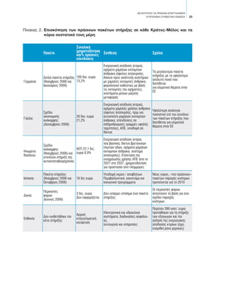 ΔΕΞΙΟΤΗΤΕΣ ΓΙΑ ΠΡΑΣΙΝΑ ΕΠΑΓΓΕΛΜΑΤΑ
EΥΡΩΠΑΪΚΗ ΣΥΝΘΕΤΙΚΗ ΕΚΘΕΣΗ 25
Πίνακας 2. Επισκόπηση των πράσινων πακέτων στήριξης σε κάθε Κράτος-Μέλος και τα
κύρια συστατικά τους μέρη
Πακέτο
Συνολική
χρηματοδότηση
και% πράσινες
επενδύσεις
Σύνθεση Σχόλιο
Γερμανία
Διπλά πακέτα στήριξης
(Νοέμβριος 2008 και
Ιανουάριος 2009)
100 δισ. ευρώ
13,2%
Ενεργειακή απόδοση (κτίρια),
οχήματα χαμηλών εκπομπών
άνθρακα (όφελος απόσυρσης,
δάνεια προς ανάπτυξη κινητήρων
με χαμηλές εκπομπές άνθρακα,
φορολογικό καθεστώς με βάση
τις εκπομπές του οχήματος),
συστήματα μέσων μαζικής
μεταφοράς
Τα μεγαλύτερα πακέτα
στήριξης με το υψηλότερο
απόλυτο ποσό που
διατίθεται
για κλιματικά θέματα στην
ΕΕ
Γαλλία
Σχέδιο
οικονομικής
ανάκαμψης
(Δεκέμβριος 2008)
26 δισ. ευρώ
21,2%
Ενεργειακή απόδοση (κτίρια),
οχήματα χαμηλής χρήσης άνθρακα
(όφελος απόσυρσης, πριμ για
αυτοκίνητα χαμηλών εκπομπών
άνθρακα, επενδύσεις σε
σιδηροδρομικές γραμμές υψηλής
ταχύτητας), ΑΠΕ, υποδομή σε
δίκτυα
Υψηλότερη αναλογία
ποσοστού επί του συνόλου
των πακέτων στήριξης που
διατίθεται για κλιματικά
θέματα στην ΕΕ
Ηνωμένο
Βασίλειο
Σχέδιο
ανάκαμψης
(Νοέμβριος 2008) και
επιπλέον στήριξη της
αυτοκινητοβιομηχανίας
ΑΕΠ 22,1 δις.
ευρώ 6,9%
Ενεργειακή απόδοση (κτίρια,
νέα βαγόνια, δίκτυο βρετανικών
πλωτών οδών, οχήματα χαμηλών
εκπομπών άνθρακα, σύστημα
απόσυρσης). Επέκταση της
υποχρέωσης χρήσης ΑΠΕ από το
2027 στο 2037, χρηματοδότηση
για προστασία από πλημμύρες
Ισπανία
Πακέτα στήριξης
(Νοέμβριος 2008 και
Οκτώβριος 2009)
16 δις ευρώ
Υποδομή νερού / αποβλήτων.
Περιβαλλοντικά, καινοτόμα και
κοινωνικά προγράμματα
Νέος γύρος, «πιο πράσινων»
πακέτων παροχής κινήτρων  
προτείνεται για το 2010
Δανία
Περικοπές
φόρων
(Ιούνιος 2009)
3 δις. ευρώ
Δεν εφαρμόζεται
Δεν υπάρχει επίσημα ένα πακέτο
στήριξης
Οι περικοπές φόρων
αποτελούν τη βάση για ένα
σχέδιο παροχής
κινήτρων
Eσθονία
Δεν υιοθετήθηκε πα-
κέτο στήριξης
Αρχική
επαγγελματική
κατάρτιση
Ηλεκτρονικά και υδραυλικά
συστήματα, διαδικασίες ασφάλει-
ας,
λειτουργία και υπηρεσίες
Περίπου 390 εκατ. ευρώ
προτάθηκαν για τη στήριξη
των εξαγωγών και την
αύξηση της ενεργειακής
απόδοσης κτιρίων (έχει
εγκριθεί μόνο μερικώς)
 