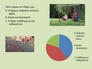 5)Στα πάρκα του δήμου μας
α. Υπάρχουν ασφαλείς παιδικές
χαρές
β. Χώροι για ξεκούραση
γ. Υπάρχει πρόβλημα με την
καθαριότητα
ασφαλείς
παιδικές
χαρές
χώροι
ξεκούρασης
πρόβλημα με
καθαριότητα
 