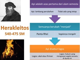 Api disebut logos
Logos: akal atau firman
Logos: hukum yang
menguasai segala sesuatu
di dunia ini
Semuanya berubah “menjadi”
Panta Rhei Segalanya mengalir
Api adalah azas pertama dari alam semesta
Api: lambang perubahan Tidak ada yang tetap
 