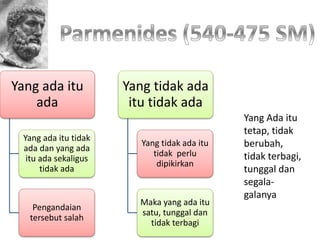 Yang ada itu
ada
Yang ada itu tidak
ada dan yang ada
itu ada sekaligus
tidak ada
Pengandaian
tersebut salah
Yang tidak ada
itu tidak ada
Yang tidak ada itu
tidak perlu
dipikirkan
Maka yang ada itu
satu, tunggal dan
tidak terbagi
Yang Ada itu
tetap, tidak
berubah,
tidak terbagi,
tunggal dan
segala-
galanya
 