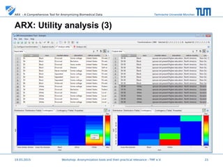 Technische Universität MünchenARX - A Comprehensive Tool for Anonymizing Biomedical Data
19.03.2015 21
ARX: Utility analysis (3)
 