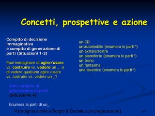 107Paradigma simile a Borghi & Barsalou (in preparazione)
Compito di decisioneCompito di decisione
immaginativaimmaginativa
e compito di generazione die compito di generazione di
partiparti (Situazioni 1(Situazioni 1--3)3)
Puoi immaginare diPuoi immaginare di agire/usareagire/usare
vs.vs. costruirecostruire vs.vs. vederevedere un _, oun _, o
di vedere qualcuno agire /usaredi vedere qualcuno agire /usare
vs. costruire vs. vedere un _?vs. costruire vs. vedere un _?
un CD
un’automobile (enumera le parti*)
un extraterrestre
un pianoforte (enumera le parti*)
un treno
un fantasma
una lavatrice (enumera le parti*)
Solo compito di
generazione di parti
(Situazione 4)
Enumera le parti di un_.
Concetti, prospettive e azioneConcetti, prospettive e azione
 