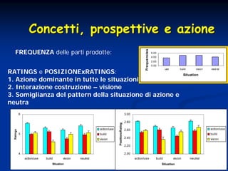 109
0.00
2.00
4.00
6.00
use build vision neutral
Situation
Frequencies
RATINGS e POSIZIONExRATINGS:
1. Azione dominante in tutte le situazioni
2. Interazione costruzione – visione
3. Somiglianza del pattern della situazione di azione e
neutra
FREQUENZA delle parti prodotte:
4
5
6
action/use build vision neutral
Situation
Ratings
action/use
build
vision
2.00
2.20
2.40
2.60
2.80
3.00
action/use build vision neutral
Situation
PositionxRating
action/use
build
vision
Concetti, prospettive e azioneConcetti, prospettive e azione
 