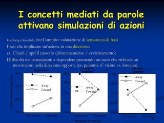 92
Glenberg e Kaschak, 2002Glenberg e Kaschak, 2002 Compito: valutazione diCompito: valutazione di sensatezza di frasisensatezza di frasi
Frasi che implicano unFrasi che implicano un’’azione in unaazione in una direzionedirezione::
es. Chiudi / apri il cassetto (allontanamento / avvicinamento)es. Chiudi / apri il cassetto (allontanamento / avvicinamento)
DifficoltDifficoltàà dei partecipanti a rispondere premendo un tasto che richiede undei partecipanti a rispondere premendo un tasto che richiede un
movimento nella direzione opposta (es. pulsante simovimento nella direzione opposta (es. pulsante si’’ vicino vs. lontano).vicino vs. lontano).
I concetti mediati da paroleI concetti mediati da parole
attivano simulazioni di azioniattivano simulazioni di azioni
TrimmedMeanReadingTime
1300
1250
1350
1400
Yes-is-near Yes-is-far
Imperative
1650
1700
1750
1800
1850
Yes-is-near Yes-is-far
Abstract
Transfer
1650
1750
1700
1800
Concrete
Transfer
1850
Yes-is-near Yes-is-far
Away
Toward
Response Direction
Away
Toward
Away
Toward
 