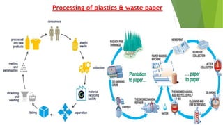 Processing of plastics & waste paper
 