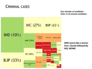 CRIMINAL CASES
MNS seems like a winner
here. Closely followed by
RJD, MDMK
Size: Number of candidates
Color: % of criminal...