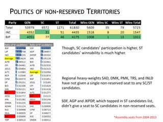 POLITICS OF NON-RESERVED TERRITORIES
*Assembly seats from 2004-2013
Regional heavy-weights SAD, DMK, PMK, TRS, and INLD
ha...