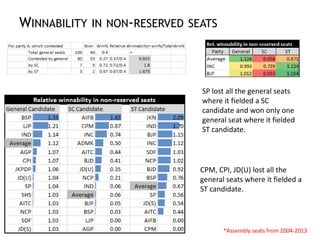 Exploratory Analysis of Indian Election Data Slide 17