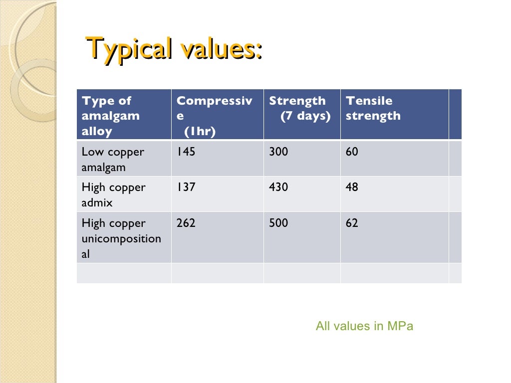 Strength and creep of dental amalgam
