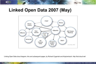 Linked Open Data 2007 (May)




Linking Open Data cloud diagram, this and subsequent pages, by Richard Cyganiak and AnjaJentzsch. http://lod-cloud.net/



                                                                                                                          14
 