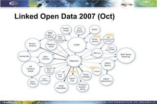 Linked Open Data 2007 (Oct)




                              15
 