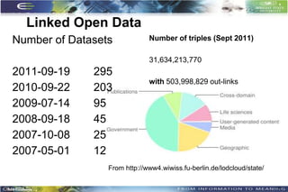 Linked Open Data
Number of Datasets            Number of triples (Sept 2011)

                              31,634,213,770
2011-09-19    295
                              with 503,998,829 out-links
2010-09-22    203
2009-07-14    95
2008-09-18    45
2007-10-08    25
2007-05-01    12
                 From http://www4.wiwiss.fu-berlin.de/lodcloud/state/

                                                                        18
 