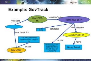 Example: GovTrack
                           Vote: 2009-       vote:hasOption
 vote:vote                    887                                  Votes:2009-887/+


                                                                        vote:votedBy
                                    Aye        rdfs:label
     vote:hasAction
                                                                     people/P000197
           H.R. 3962: Affordable
          Health Care for America
                                                        dc:title
                   Act                                                      name
                                          On Passage: H R
                dc:title                  3962 Affordable           Nancy Pelosi
                                           Health Care for
 Bills:h3962                                America Act




                                                                                       26
 
