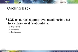 Circling Back


       • LOD captures instance level relationships, but
            lacks class level relationships.
             o Superclass
             o Subclass
             o Equivalence




7/29/2012                                                  30
                                                          30
 