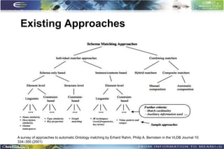 Existing Approaches




A survey of approaches to automatic Ontology matching by Erhard Rahm, Philip A. Bernstein in the VLDB Journal 10:
334–350 (2001)
                                                                                                                    33
 