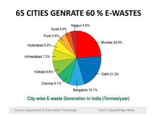 65 CITIES GENRATE 60 % E-WASTES 
 