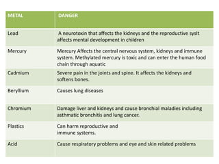 METAL DANGER 
Lead A neurotoxin that affects the kidneys and the reproductive sysIt 
affects mental development in children 
Mercury Mercury Affects the central nervous system, kidneys and immune 
system. Methylated mercury is toxic and can enter the human food 
chain through aquatic 
Cadmium Severe pain in the joints and spine. It affects the kidneys and 
softens bones. 
Beryllium Causes lung diseases 
Chromium Damage liver and kidneys and cause bronchial maladies including 
asthmatic bronchitis and lung cancer. 
Plastics Can harm reproductive and 
immune systems. 
Acid Cause respiratory problems and eye and skin related problems 
 