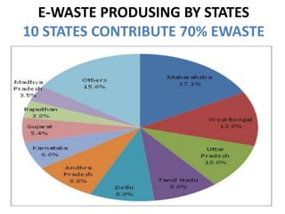 E-WASTE PRODUSING BY STATES 
10 STATES CONTRIBUTE 70% EWASTE 
 