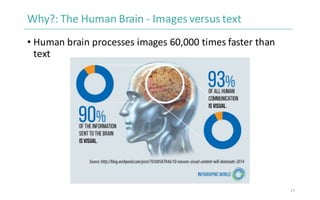 Why?:	The	Human	Brain	- Images	versus	text
• Human	brain	processes	images	60,000	times	faster	than	
text
25
 