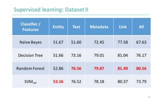 Supervised	learning:	Dataset	II
Classifier	/	
Features
Entity Text Metadata Link All
Naïve	Bayes 51.67 51.60 72.45 77.58 6...