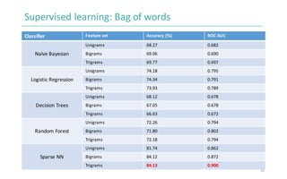 Supervised	learning:	Bag	of	words
Classifier Feature	set Accuracy (%) ROC	AUC
Naïve	Bayesian
Unigrams 68.27 0.682
Bigrams ...