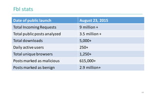 FbI stats
Date	of	public launch August	23,	2015
Total Incoming	Requests 9	million	+
Total public	posts	analyzed 3.5	millio...