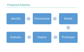 Proposed	Solution
6
Identify Characterize Model
PrototypeDeployEvaluate
 